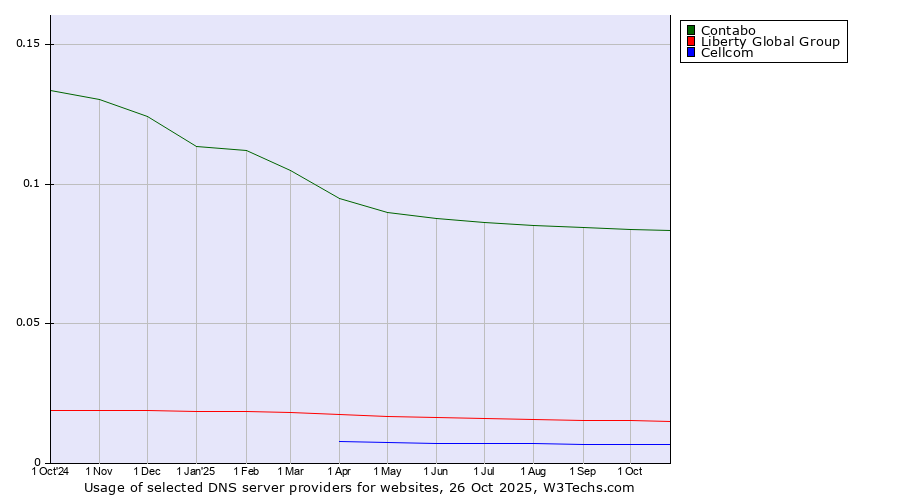 Historical trends in the usage of Contabo vs. Liberty Global Group vs. Cellcom