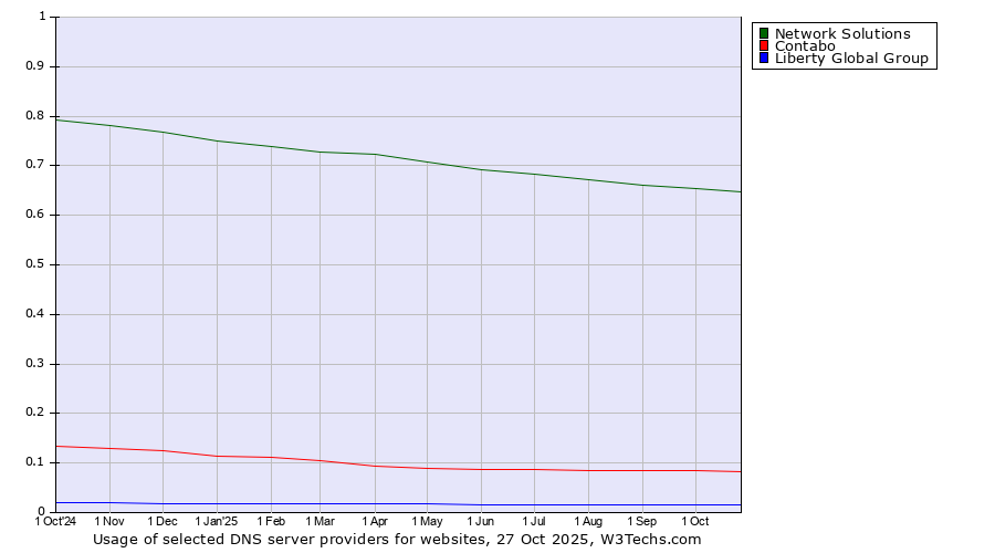 Historical trends in the usage of Network Solutions vs. Contabo vs. Liberty Global Group