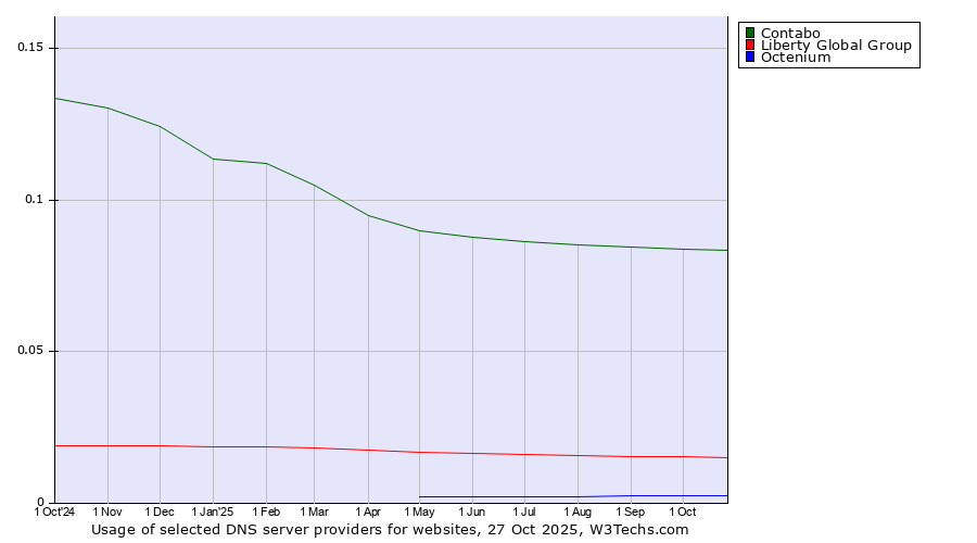 Historical trends in the usage of Contabo vs. Liberty Global Group vs. Octenium