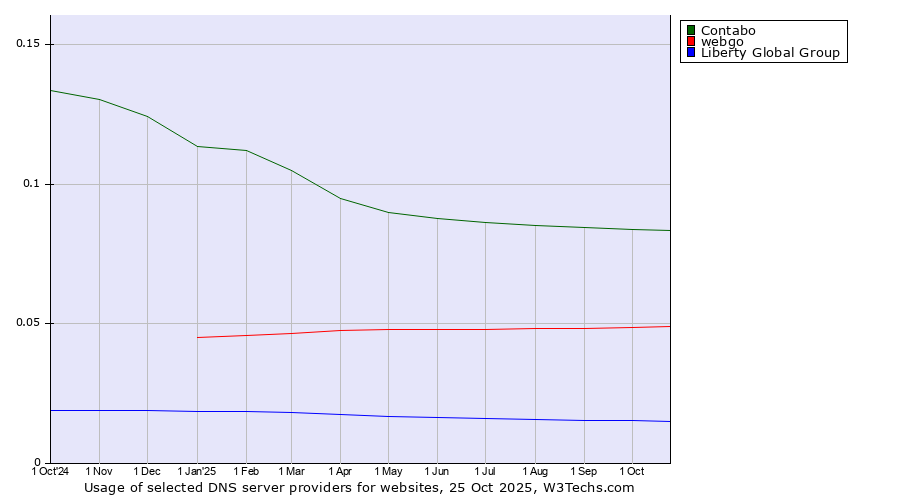 Historical trends in the usage of Contabo vs. webgo vs. Liberty Global Group