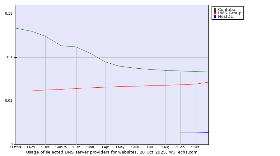 Historical trends in the usage of Contabo vs. LWS Group vs. HostDL