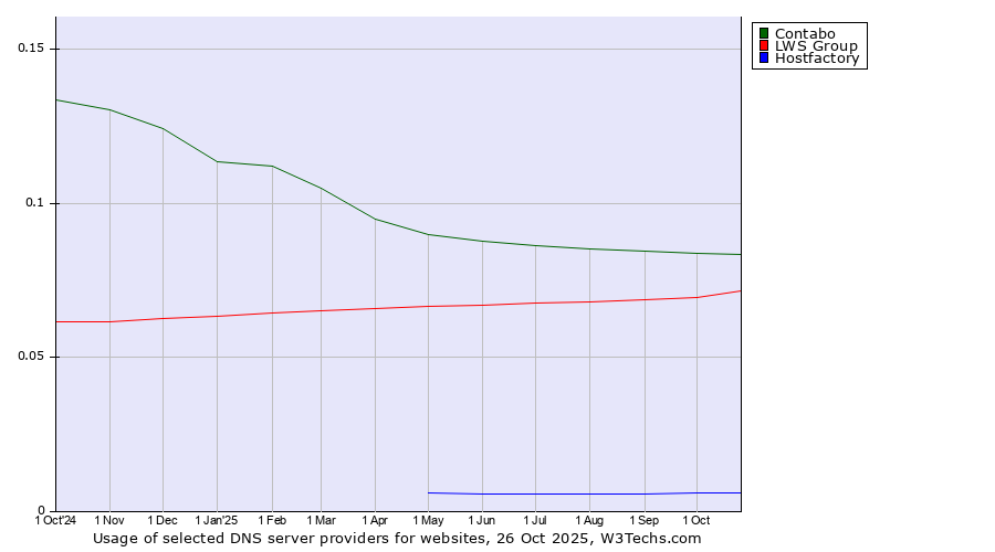 Historical trends in the usage of Contabo vs. LWS Group vs. Hostfactory