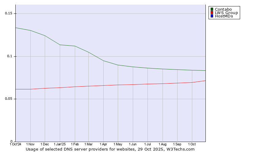 Historical trends in the usage of Contabo vs. LWS Group vs. HostMDs