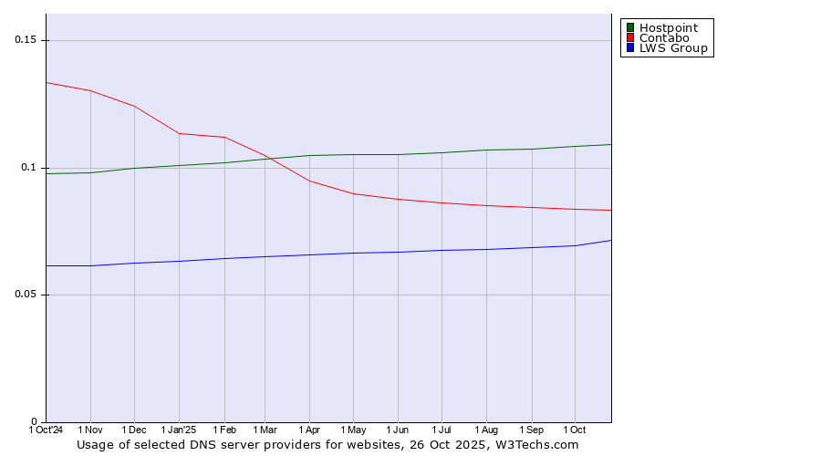 Historical trends in the usage of Hostpoint vs. Contabo vs. LWS Group