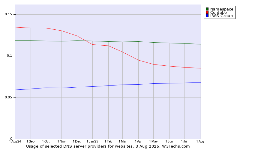Historical trends in the usage of Namespace vs. Contabo vs. LWS Group