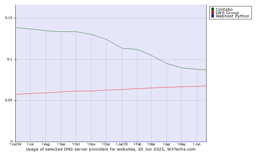 Historical trends in the usage of Contabo vs. LWS Group vs. Webhost Python