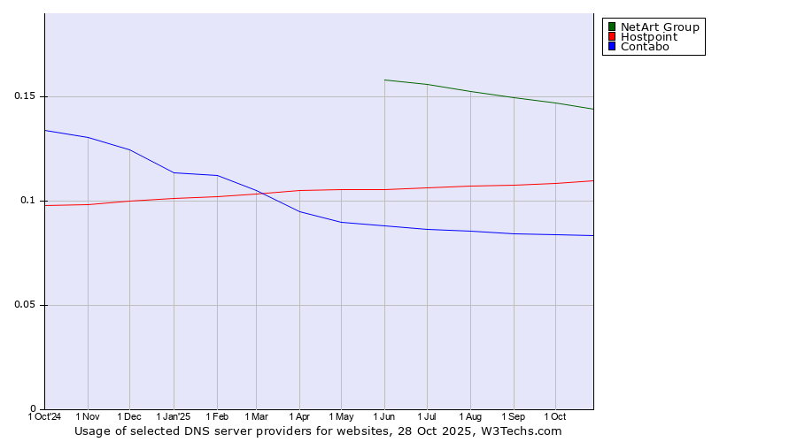 Historical trends in the usage of NetArt Group vs. Hostpoint vs. Contabo