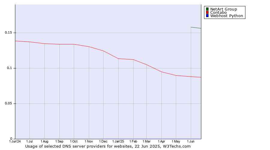 Historical trends in the usage of NetArt Group vs. Contabo vs. Webhost Python