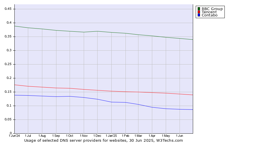 Historical trends in the usage of RBC Group vs. Tencent vs. Contabo