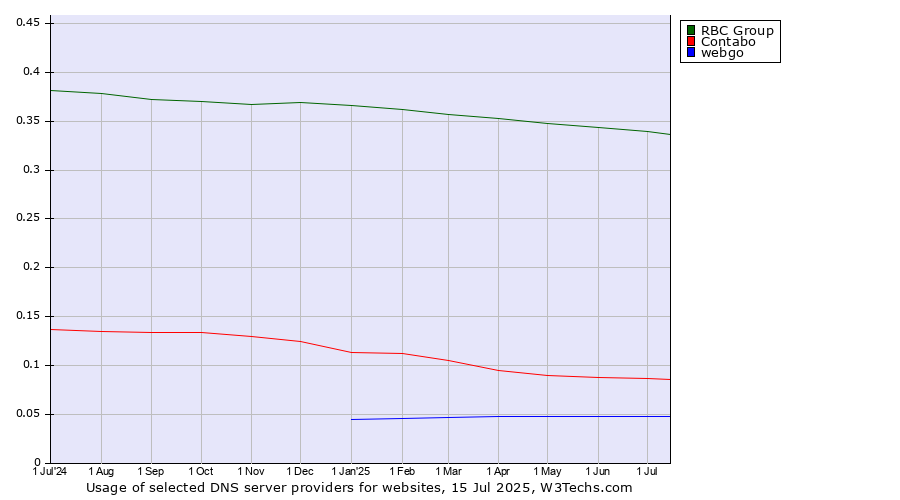Historical trends in the usage of RBC Group vs. Contabo vs. webgo