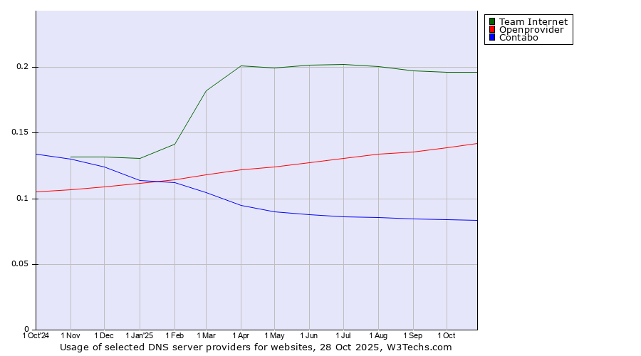 Historical trends in the usage of Team Internet vs. Openprovider vs. Contabo