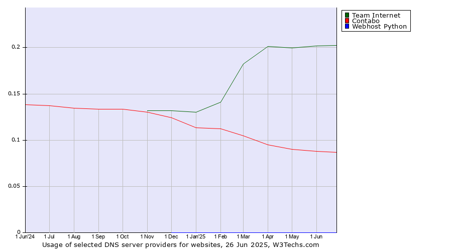 Historical trends in the usage of Team Internet vs. Contabo vs. Webhost Python