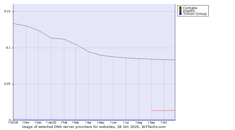 Historical trends in the usage of Contabo vs. HostDL vs. Trillion Group