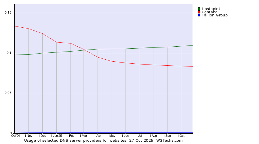 Historical trends in the usage of Hostpoint vs. Contabo vs. Trillion Group