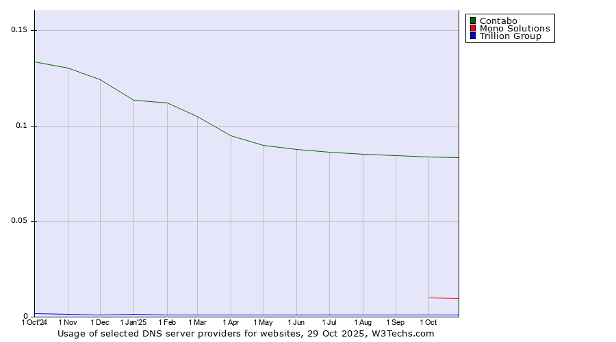 Historical trends in the usage of Contabo vs. Mono Solutions vs. Trillion Group
