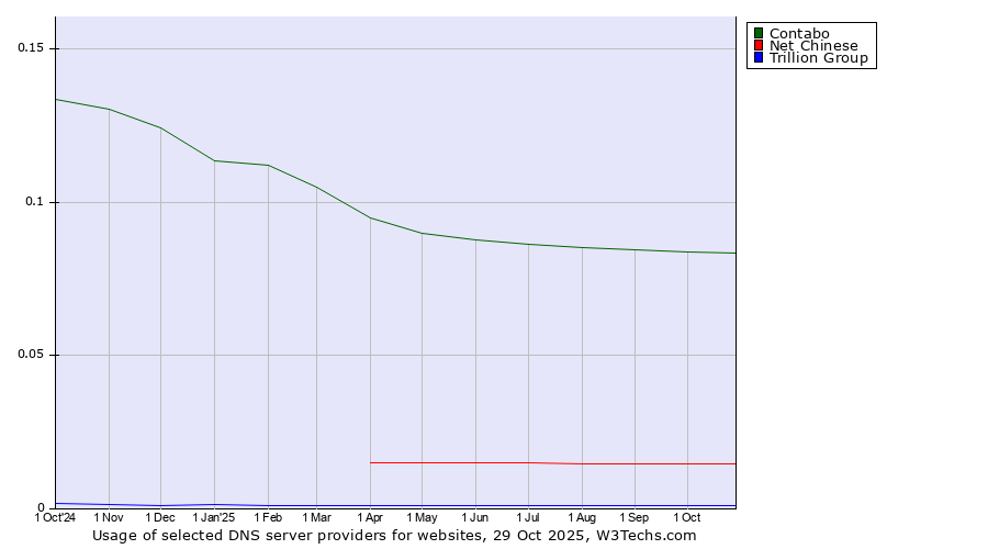 Historical trends in the usage of Contabo vs. Net Chinese vs. Trillion Group