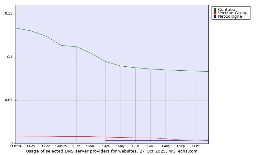Historical trends in the usage of Contabo vs. Verizon Group vs. NetCologne