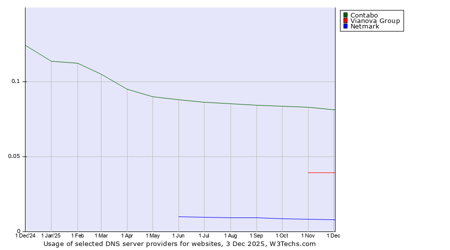 Historical trends in the usage of Contabo vs. Vianova Group vs. Netmark