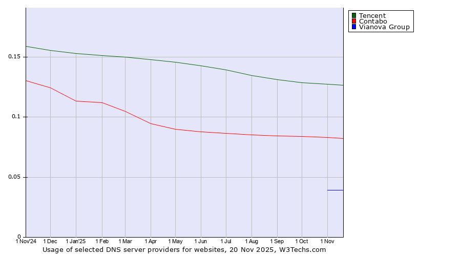 Historical trends in the usage of Tencent vs. Contabo vs. Vianova Group