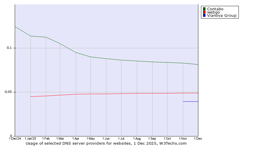 Historical trends in the usage of Contabo vs. webgo vs. Vianova Group