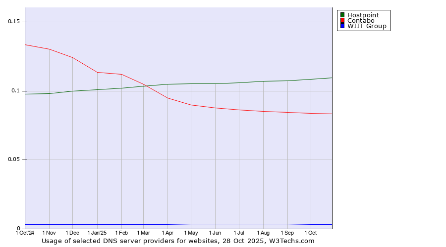 Historical trends in the usage of Hostpoint vs. Contabo vs. WIIT Group