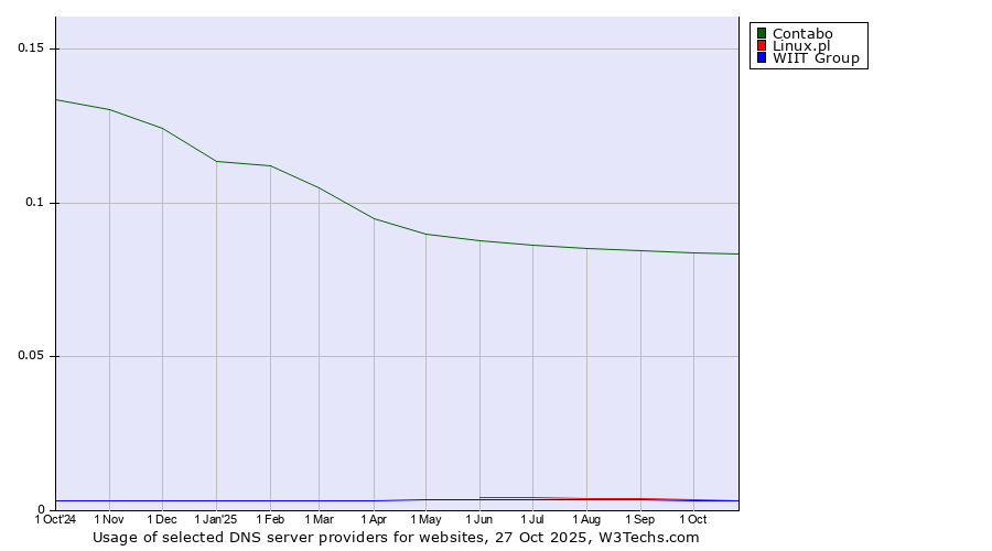 Historical trends in the usage of Contabo vs. Linux.pl vs. WIIT Group