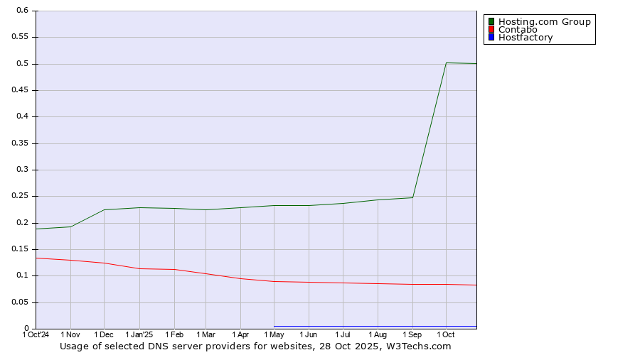 Historical trends in the usage of Hosting.com Group vs. Contabo vs. Hostfactory