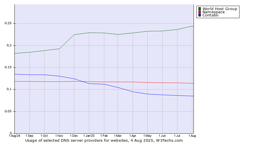 Historical trends in the usage of World Host Group vs. Namespace vs. Contabo