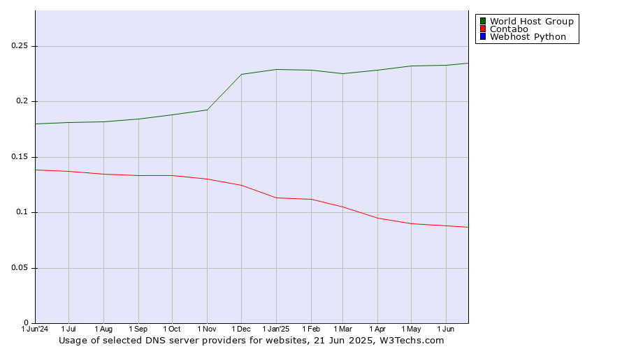 Historical trends in the usage of World Host Group vs. Contabo vs. Webhost Python