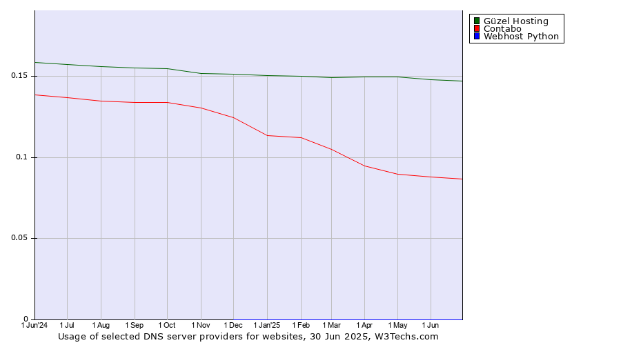Historical trends in the usage of Güzel Hosting vs. Contabo vs. Webhost Python