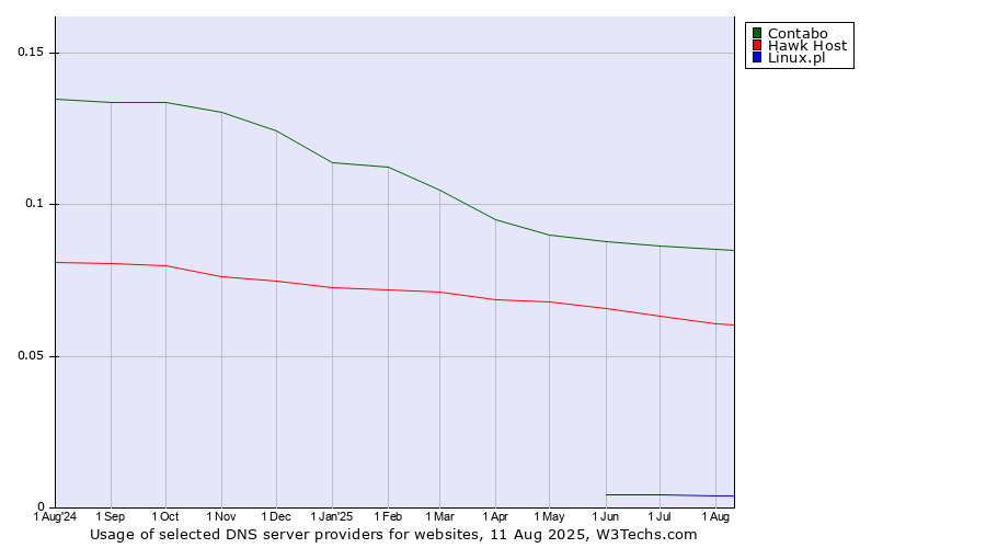 Historical trends in the usage of Contabo vs. Hawk Host vs. Linux.pl
