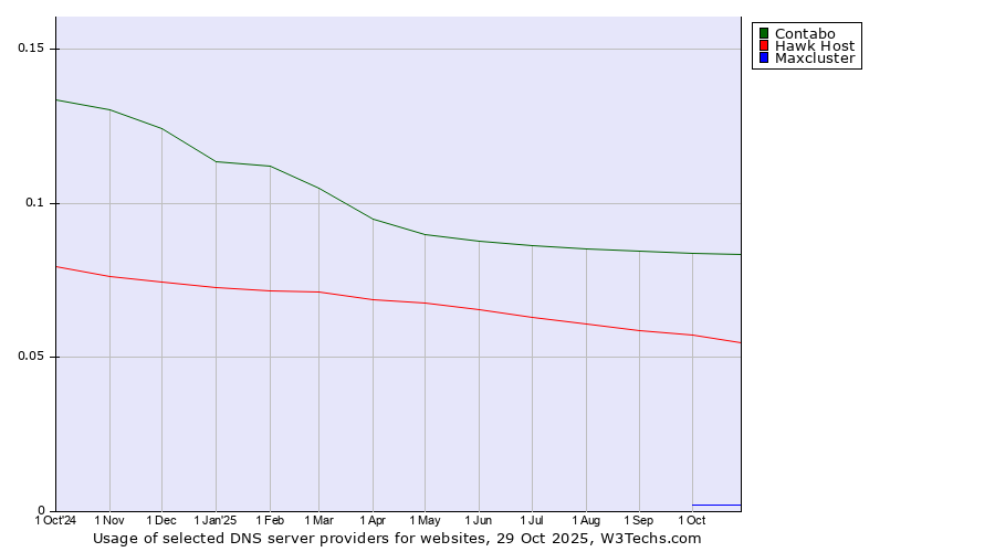Historical trends in the usage of Contabo vs. Hawk Host vs. Maxcluster