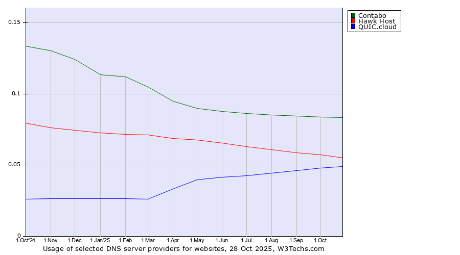 Historical trends in the usage of Contabo vs. Hawk Host vs. QUIC.cloud