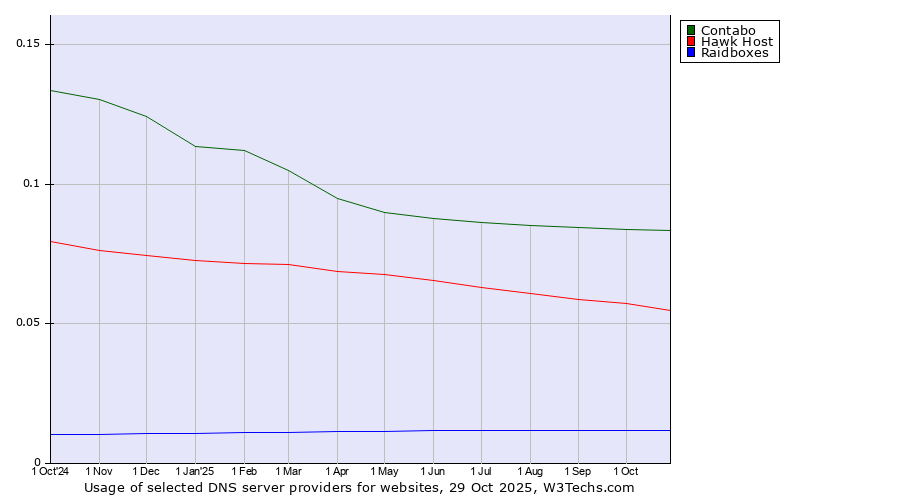 Historical trends in the usage of Contabo vs. Hawk Host vs. Raidboxes