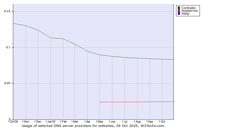 Historical trends in the usage of Contabo vs. Hosterion vs. Help