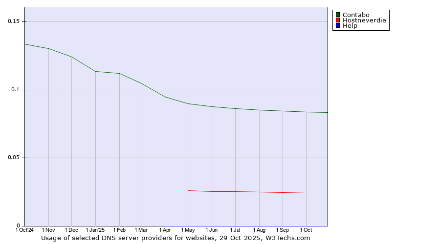 Historical trends in the usage of Contabo vs. Hostneverdie vs. Help