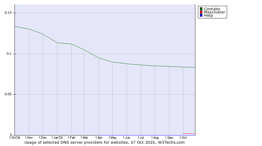 Historical trends in the usage of Contabo vs. Maxcluster vs. Help