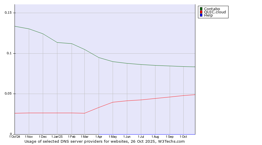 Historical trends in the usage of Contabo vs. QUIC.cloud vs. Help