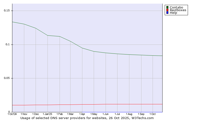 Historical trends in the usage of Contabo vs. Raidboxes vs. Help
