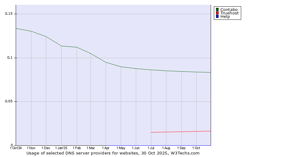 Historical trends in the usage of Contabo vs. Truehost vs. Help