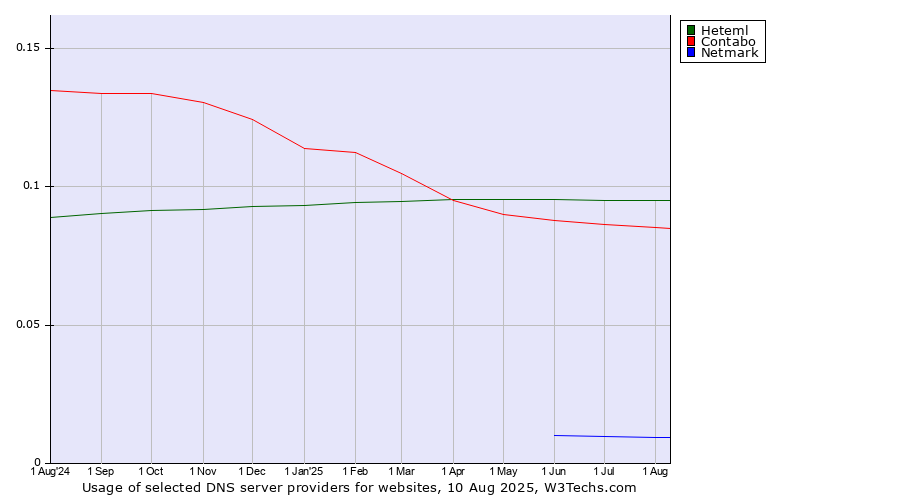Historical trends in the usage of Heteml vs. Contabo vs. Netmark