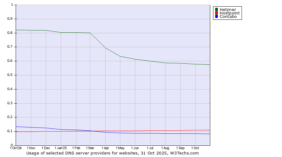 Historical trends in the usage of Hetzner vs. Hostpoint vs. Contabo