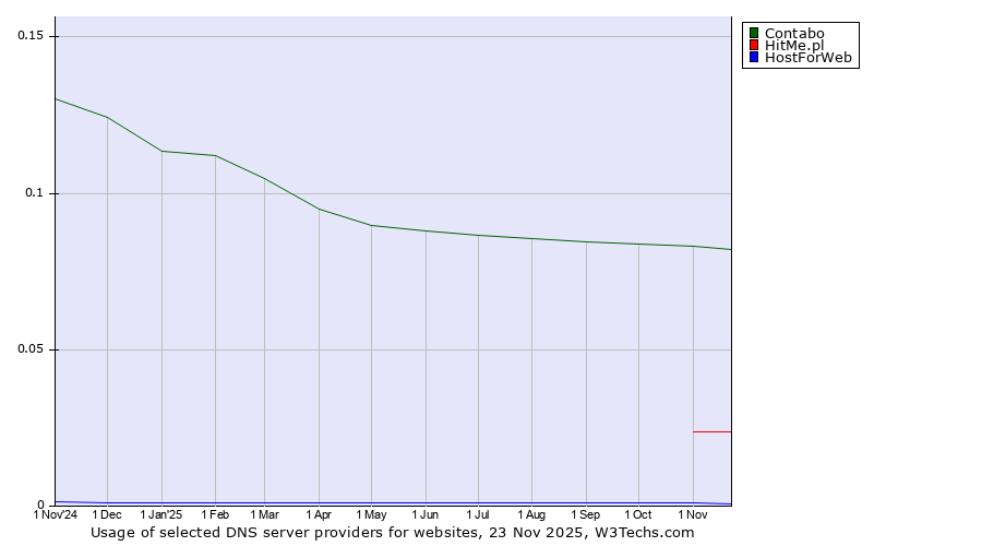 Historical trends in the usage of Contabo vs. HitMe.pl vs. HostForWeb