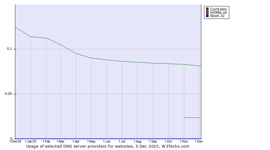 Historical trends in the usage of Contabo vs. HitMe.pl vs. Root.lu