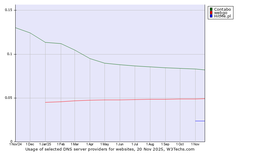 Historical trends in the usage of Contabo vs. webgo vs. HitMe.pl