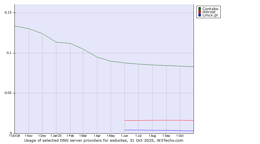 Historical trends in the usage of Contabo vs. Hitrost vs. Linux.pl