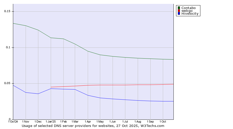 Historical trends in the usage of Contabo vs. webgo vs. Hivelocity