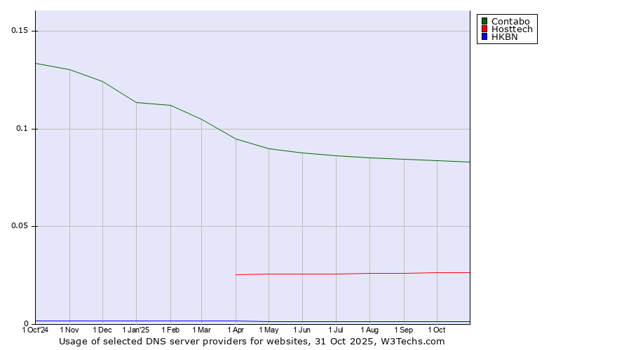 Historical trends in the usage of Contabo vs. Hosttech vs. HKBN