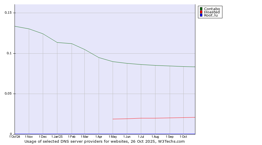 Historical trends in the usage of Contabo vs. Hoasted vs. Root.lu