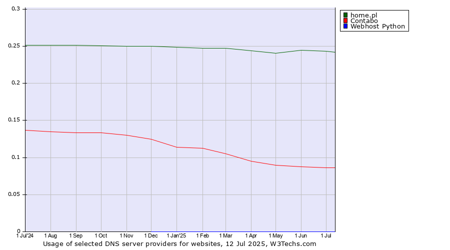 Historical trends in the usage of home.pl vs. Contabo vs. Webhost Python